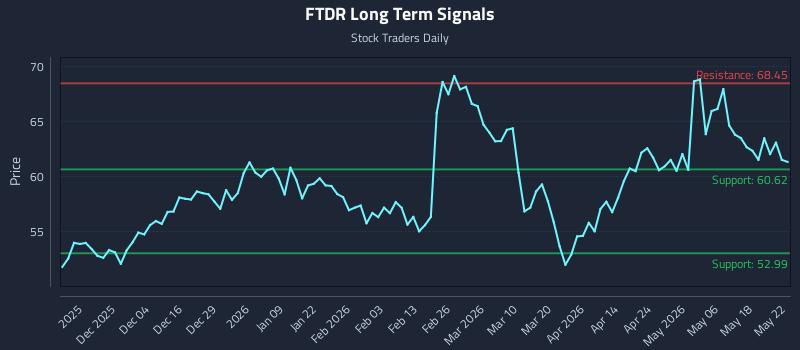 FTDR Long Term Analysis for May 24 2026