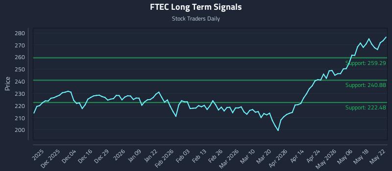 FTEC Long Term Analysis for May 24 2026