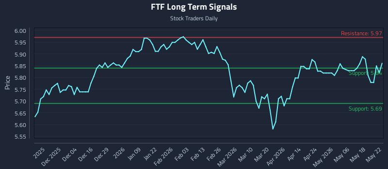FTF Long Term Analysis for May 24 2026 FTF Long Term Analysis for May 24 2026