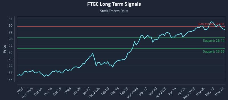 FTGC Long Term Analysis for May 24 2026
