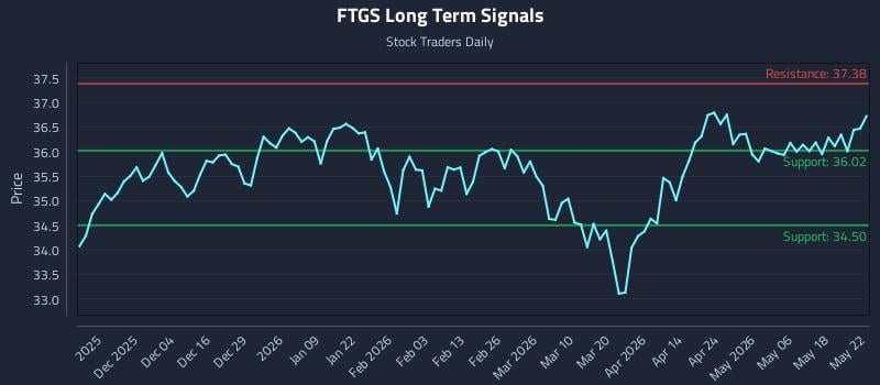 FTGS Long Term Analysis for May 24 2026