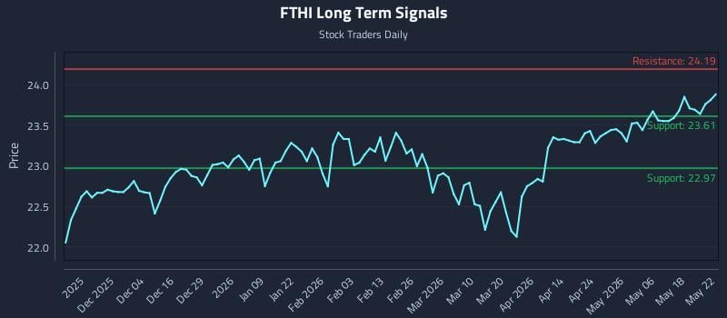 FTHI Long Term Analysis for May 24 2026