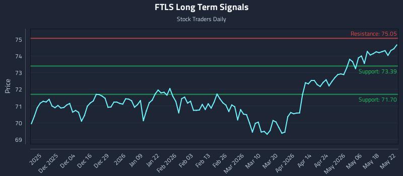 FTLS Long Term Analysis for May 24 2026 FTLS Long Term Analysis for May 24 2026