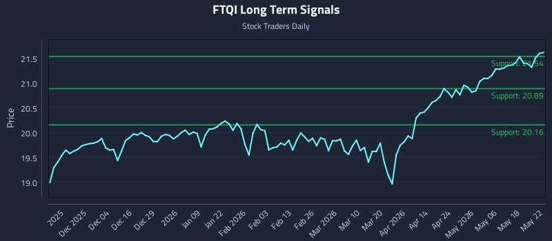 FTQI Long Term Analysis for May 24 2026 FTQI Long Term Analysis for May 24 2026
