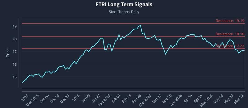 FTRI Long Term Analysis for May 24 2026