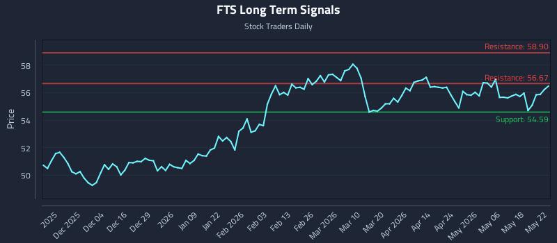 FTS Long Term Analysis for May 24 2026