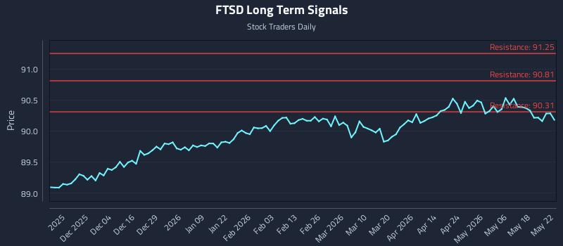 FTSD Long Term Analysis for May 24 2026