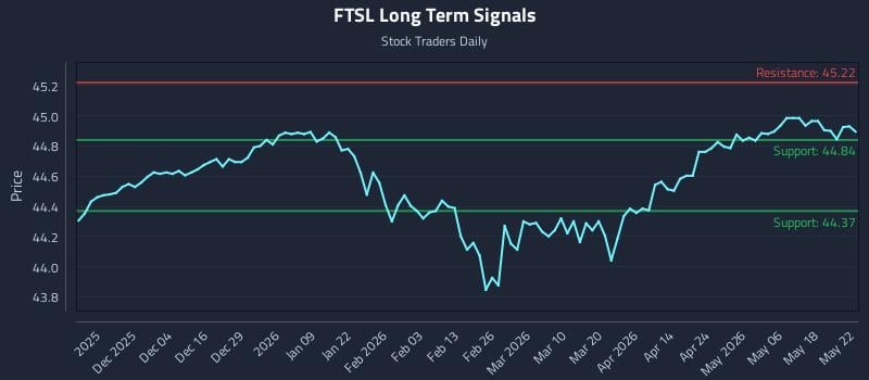 FTSL Long Term Analysis for May 24 2026 FTSL Long Term Analysis for May 24 2026