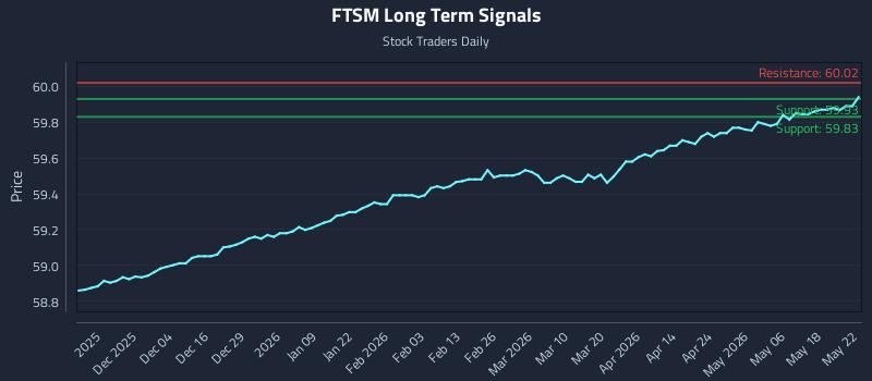 FTSM Long Term Analysis for May 24 2026