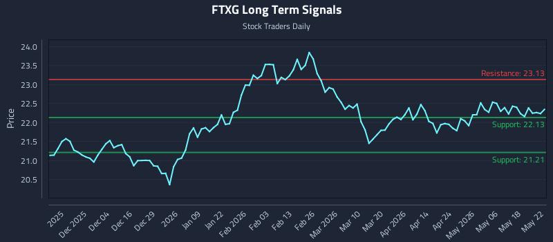 FTXG Long Term Analysis for May 24 2026
