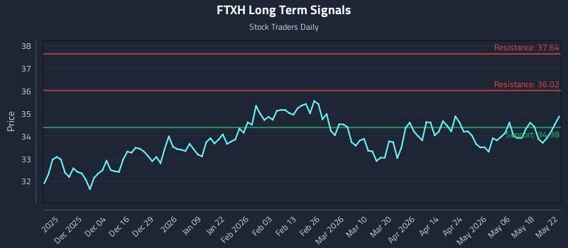 FTXH Long Term Analysis for May 24 2026 FTXH Long Term Analysis for May 24 2026