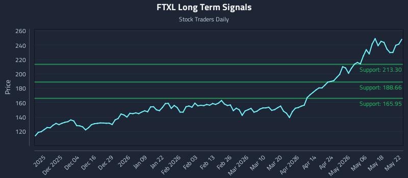 FTXL Long Term Analysis for May 24 2026 FTXL Long Term Analysis for May 24 2026