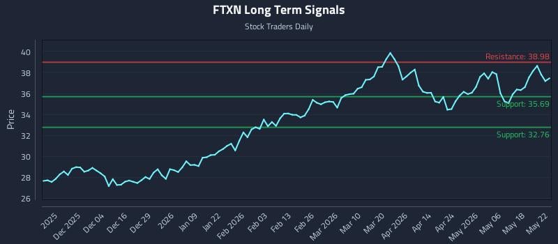 FTXN Long Term Analysis for May 24 2026 FTXN Long Term Analysis for May 24 2026