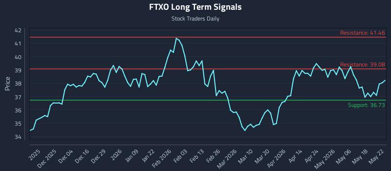 FTXO Long Term Analysis for May 24 2026