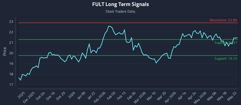 FULT Long Term Analysis for May 24 2026 FULT Long Term Analysis for May 24 2026