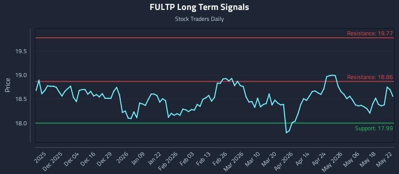 FULTP Long Term Analysis for May 24 2026