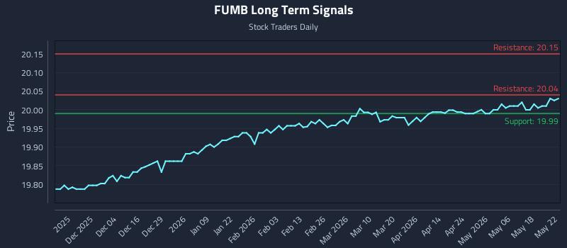 FUMB Long Term Analysis for May 24 2026