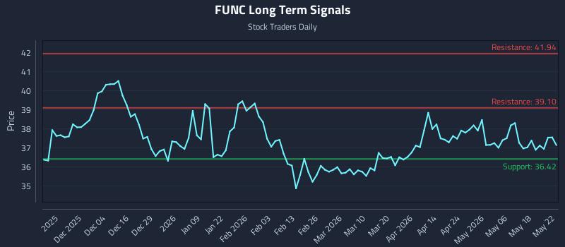 FUNC Long Term Analysis for May 24 2026 FUNC Long Term Analysis for May 24 2026