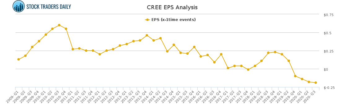 CREE EPS Analysis CREE EPS Analysis