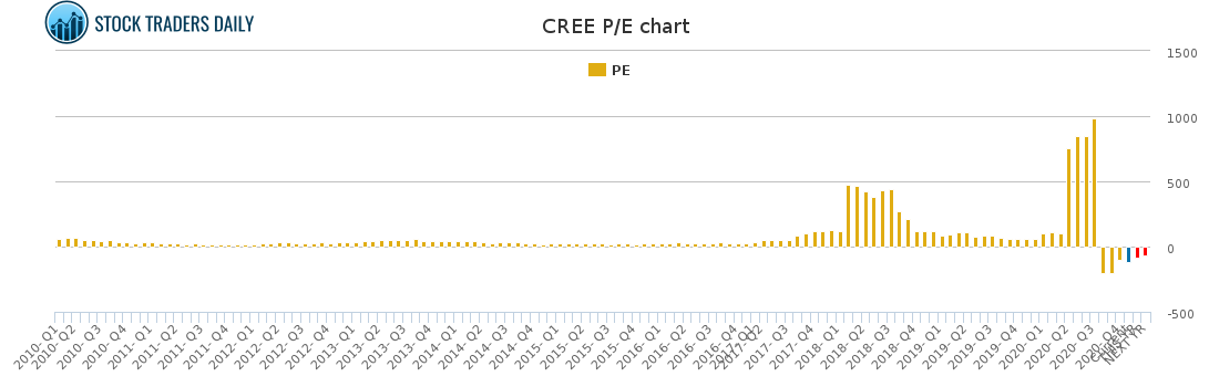 CREE PE chart CREE PE chart