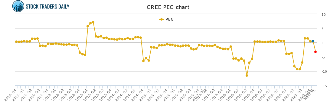 CREE PEG chart CREE PEG chart