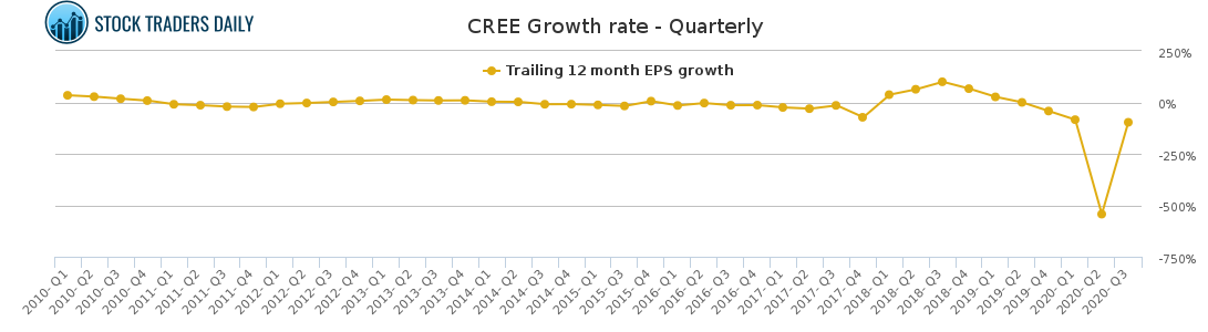 CREE Growth rate - Quarterly CREE Growth rate - Quarterly