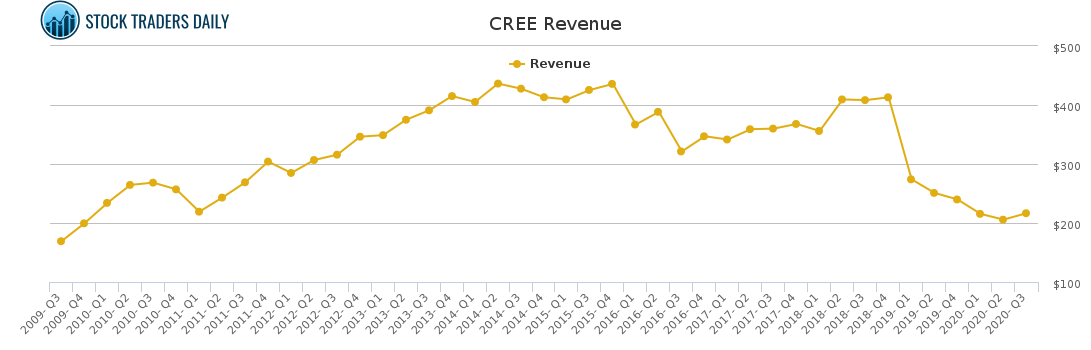CREE Revenue chart CREE Revenue chart