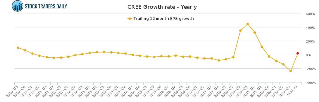 CREE Growth rate - Yearly CREE Growth rate - Yearly