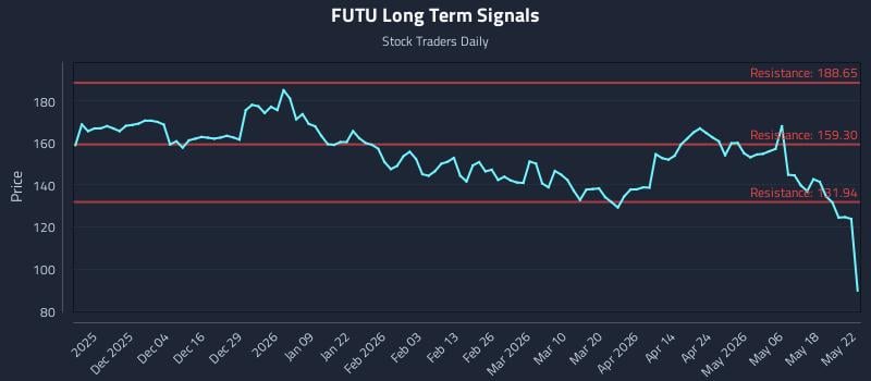 FUTU Long Term Analysis for May 24 2026 FUTU Long Term Analysis for May 24 2026