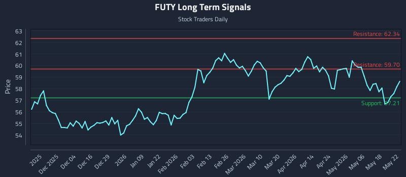 FUTY Long Term Analysis for May 24 2026 FUTY Long Term Analysis for May 24 2026