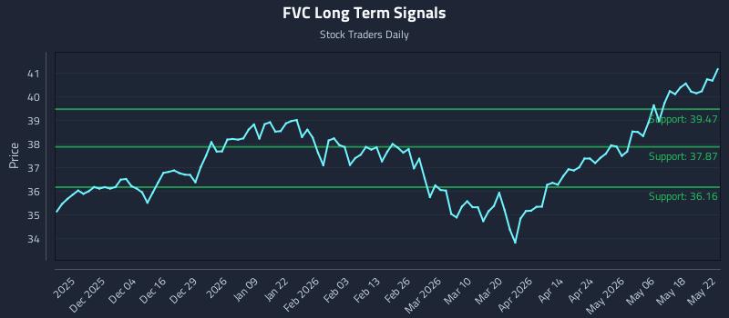 FVC Long Term Analysis for May 24 2026