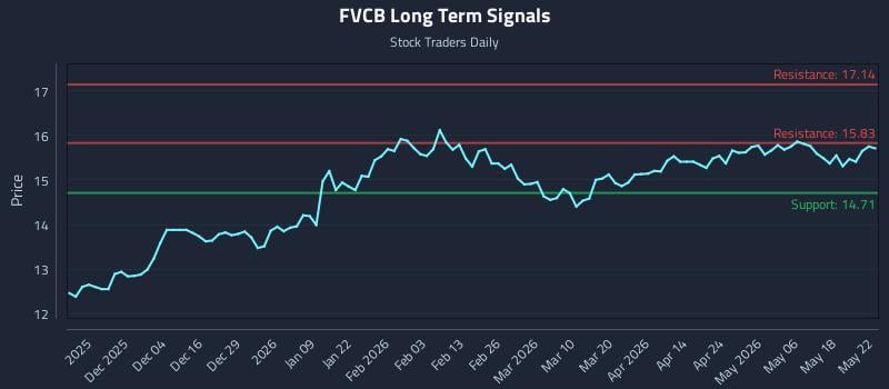 FVCB Long Term Analysis for May 24 2026