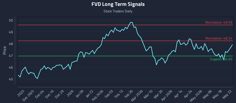 FVD Long Term Analysis for May 24 2026