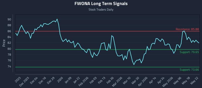 FWONA Long Term Analysis for May 24 2026 FWONA Long Term Analysis for May 24 2026