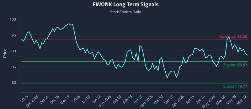 FWONK Long Term Analysis for May 24 2026