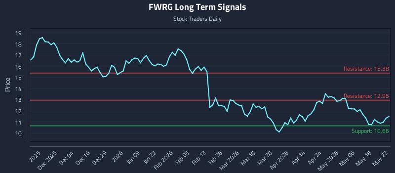 FWRG Long Term Analysis for May 24 2026
