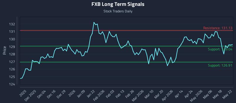 FXB Long Term Analysis for May 24 2026 FXB Long Term Analysis for May 24 2026