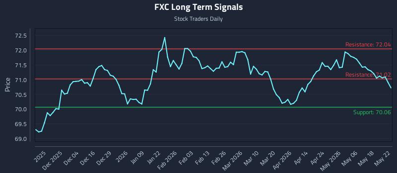 FXC Long Term Analysis for May 24 2026 FXC Long Term Analysis for May 24 2026