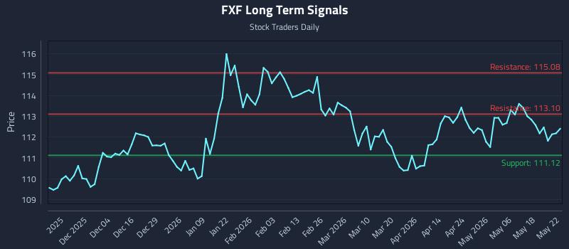 FXF Long Term Analysis for May 24 2026 FXF Long Term Analysis for May 24 2026