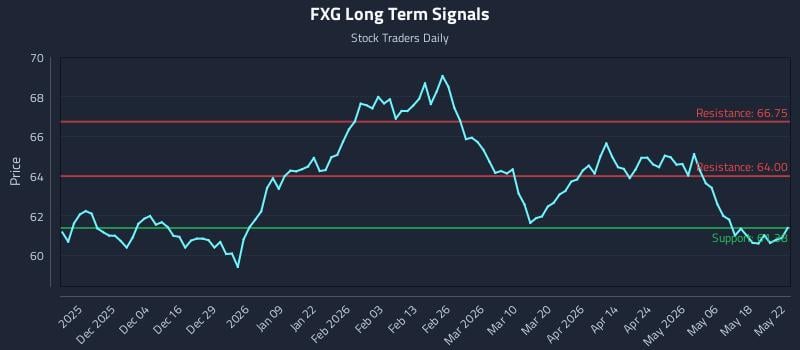 FXG Long Term Analysis for May 24 2026