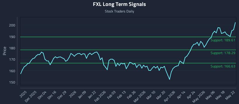 FXL Long Term Analysis for May 24 2026 FXL Long Term Analysis for May 24 2026