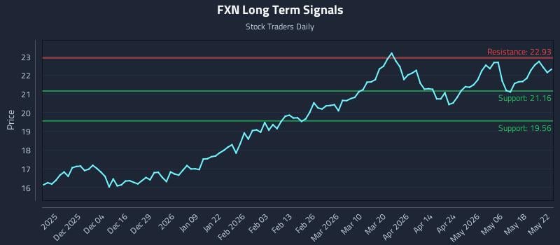 FXN Long Term Analysis for May 24 2026