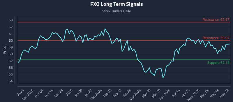 FXO Long Term Analysis for May 24 2026 FXO Long Term Analysis for May 24 2026