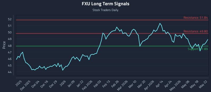 FXU Long Term Analysis for May 24 2026