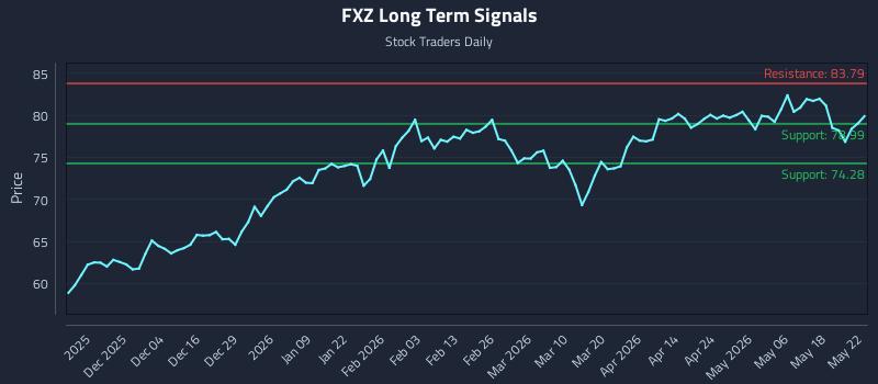 FXZ Long Term Analysis for May 24 2026