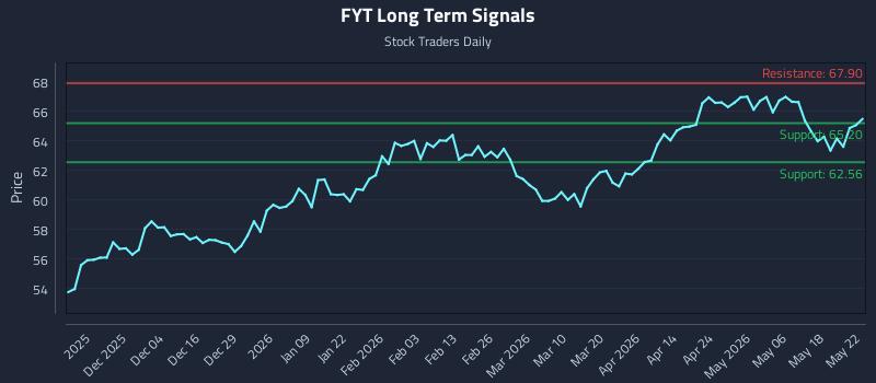 FYT Long Term Analysis for May 24 2026