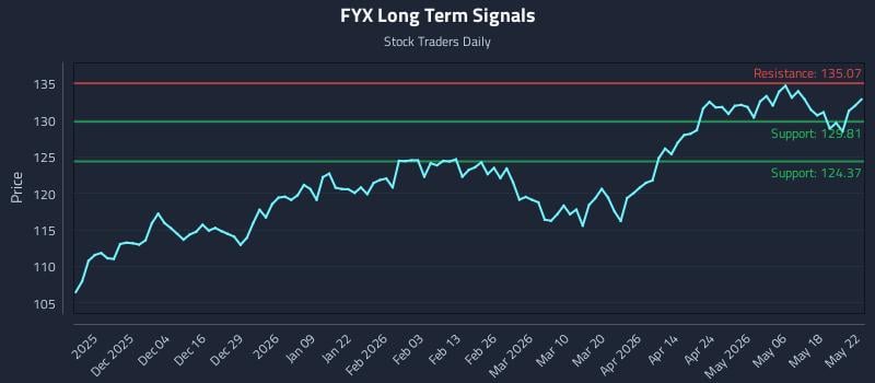 FYX Long Term Analysis for May 24 2026
