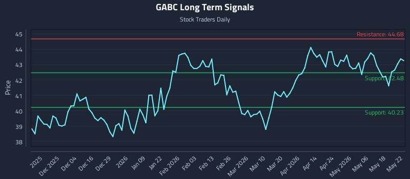 GABC Long Term Analysis for May 24 2026 GABC Long Term Analysis for May 24 2026
