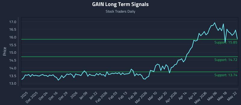 GAIN Long Term Analysis for May 24 2026