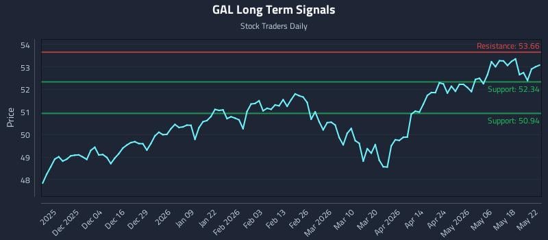 GAL Long Term Analysis for May 24 2026 GAL Long Term Analysis for May 24 2026